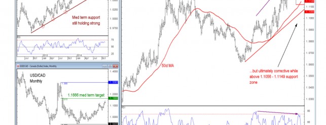 usd-cad-buy-pullbacks-the-technical-analyst