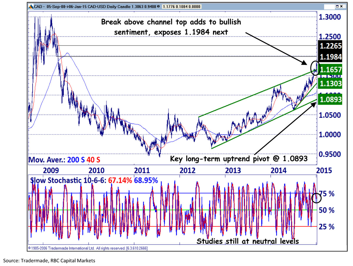 usd-cad-bullish-channel-breakout-the-technical-analyst