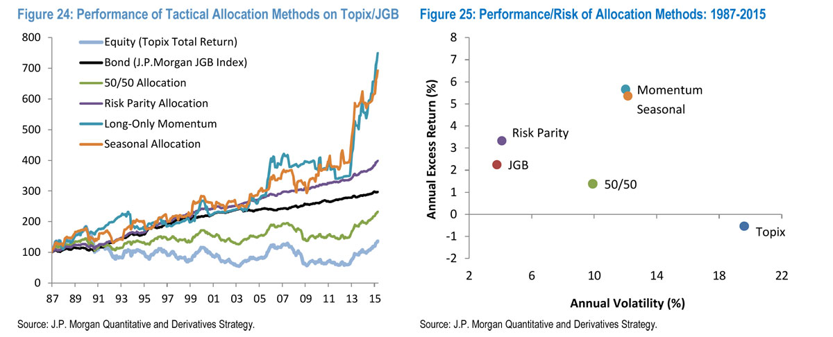 A Momentum Strategy For Japanese Equities The Technical Analyst