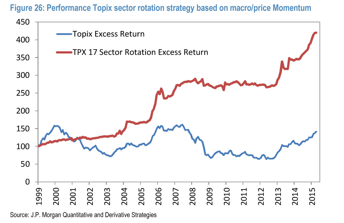 A Momentum Strategy For Japanese Equities The Technical Analyst