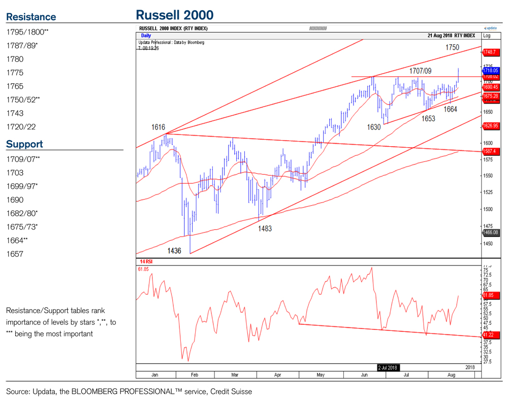 creditsuisse220818Chart The Technical Analyst